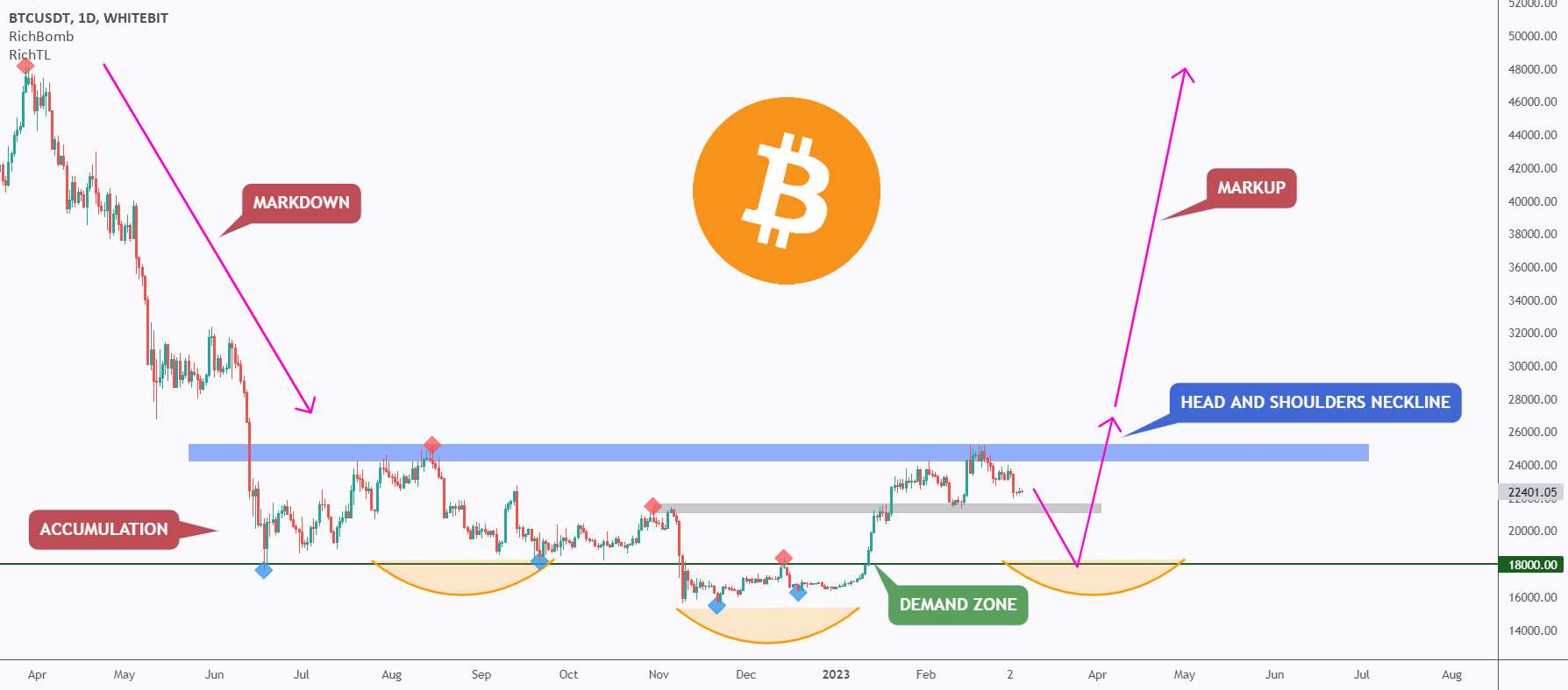  تحلیل بیت کوین - BTC - مرحله انباشت در حال انجام است! 📊