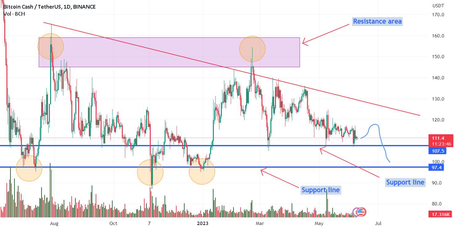 قیمت BCH در کاهش آهسته است