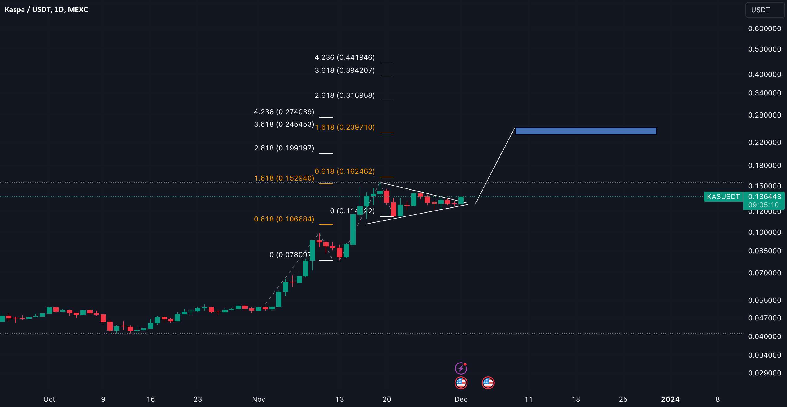  تحلیل Kaspa - تلاقی KAS اهداف الحاقی فیب Pennant و Golden Ratio؟