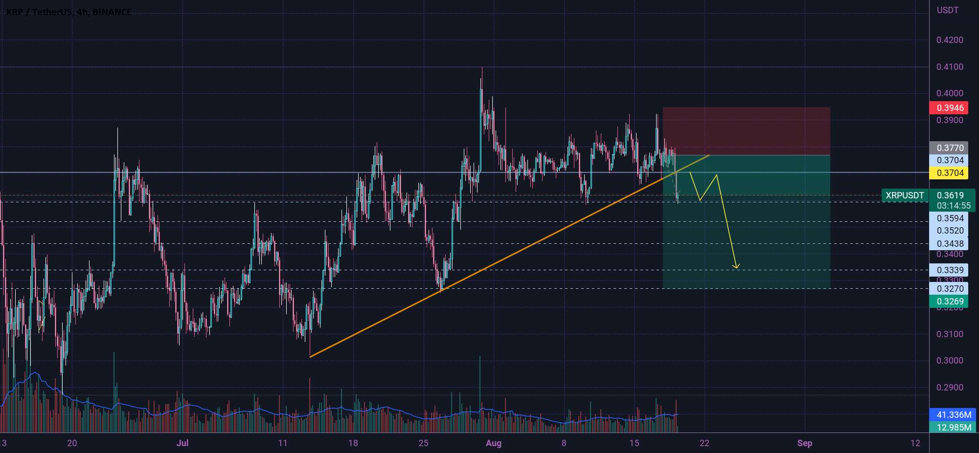 راه اندازی کوتاه XRP 😎↘️😎↘️😎↘️