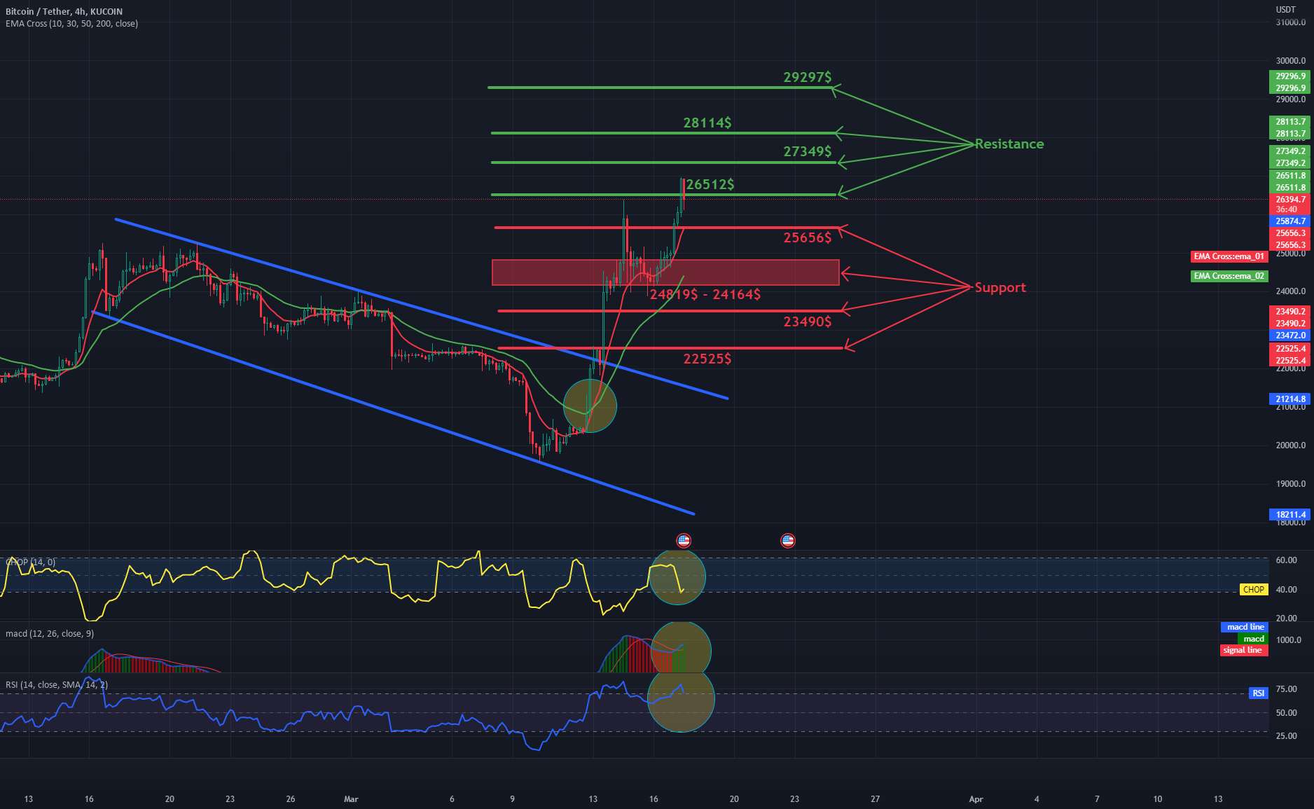  تحلیل بیت کوین - روزانه BTC 4HChart - مقاومت و پشتیبانی