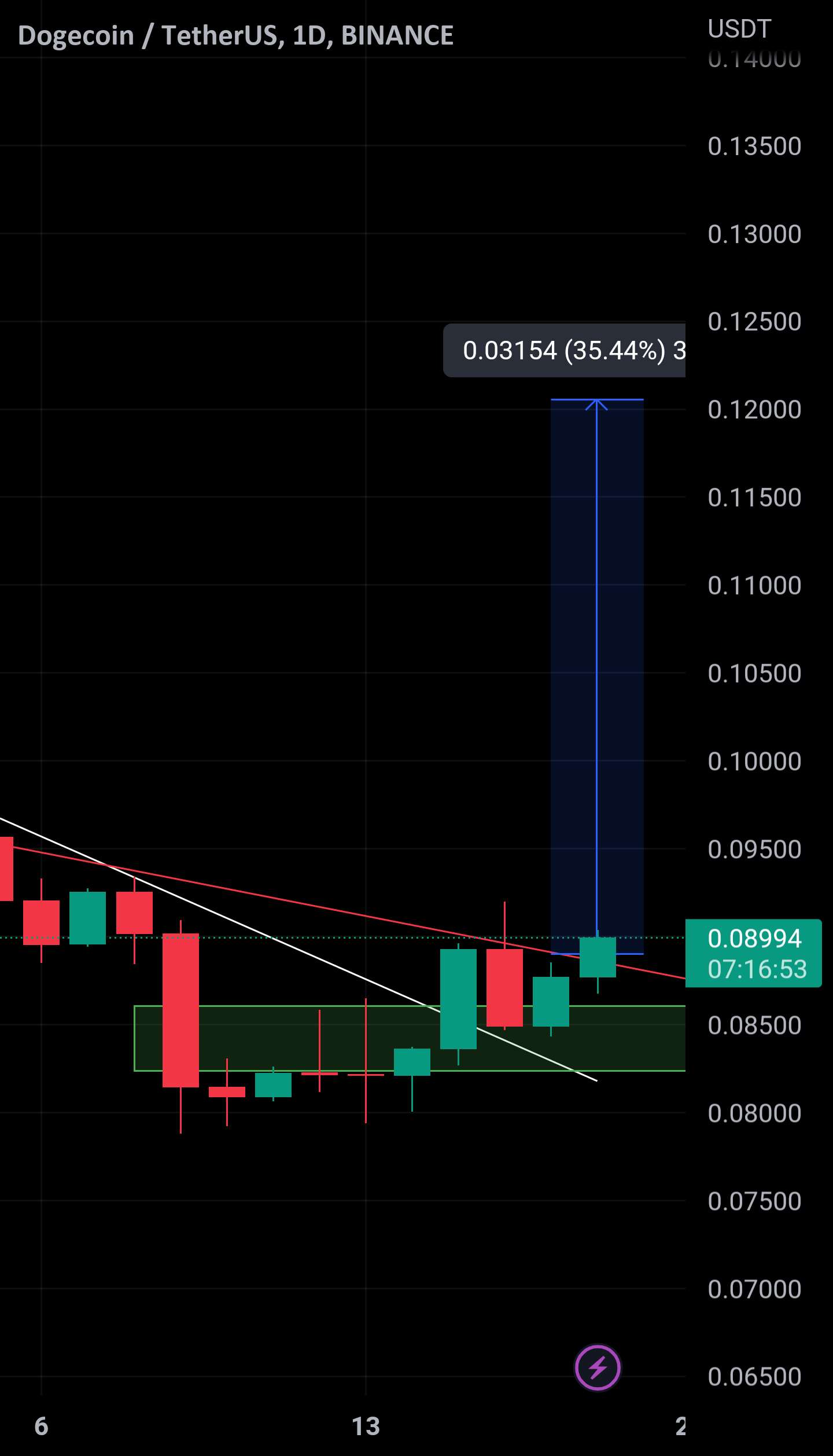 دوج | Breaking Out | اگر من را دنبال می کنید در حال حاضر 30٪ سود