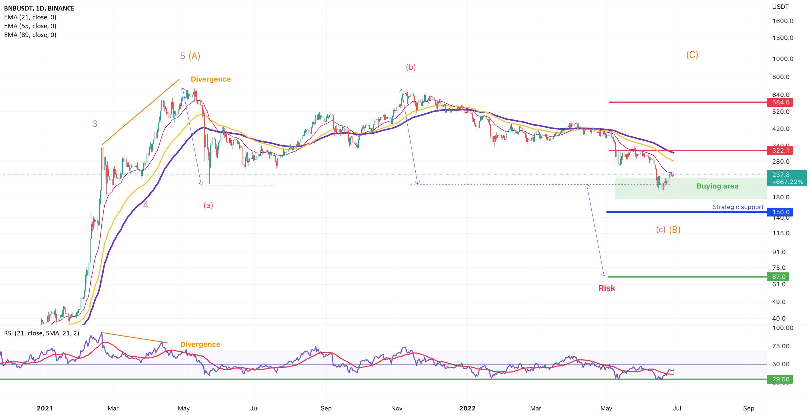 BNB/USDT: پرش از قسمت پایینی محدوده