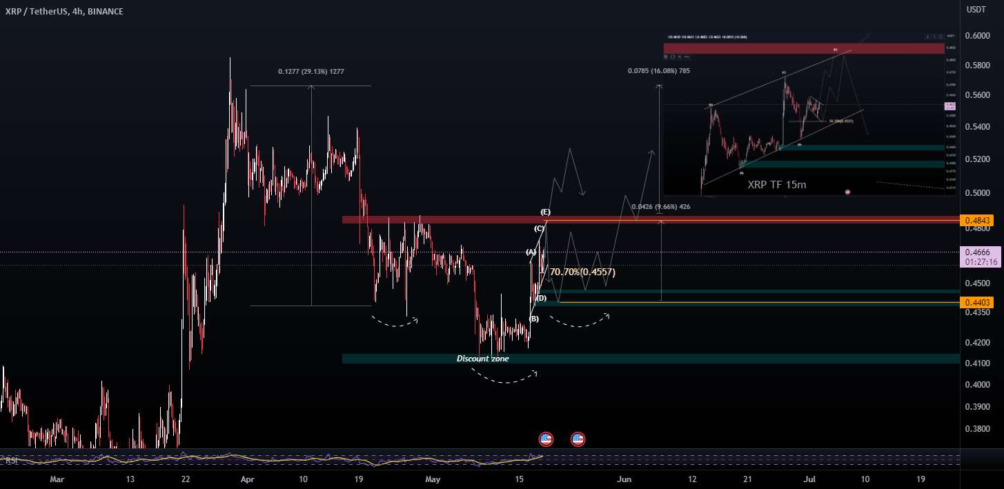 XRP Outlook