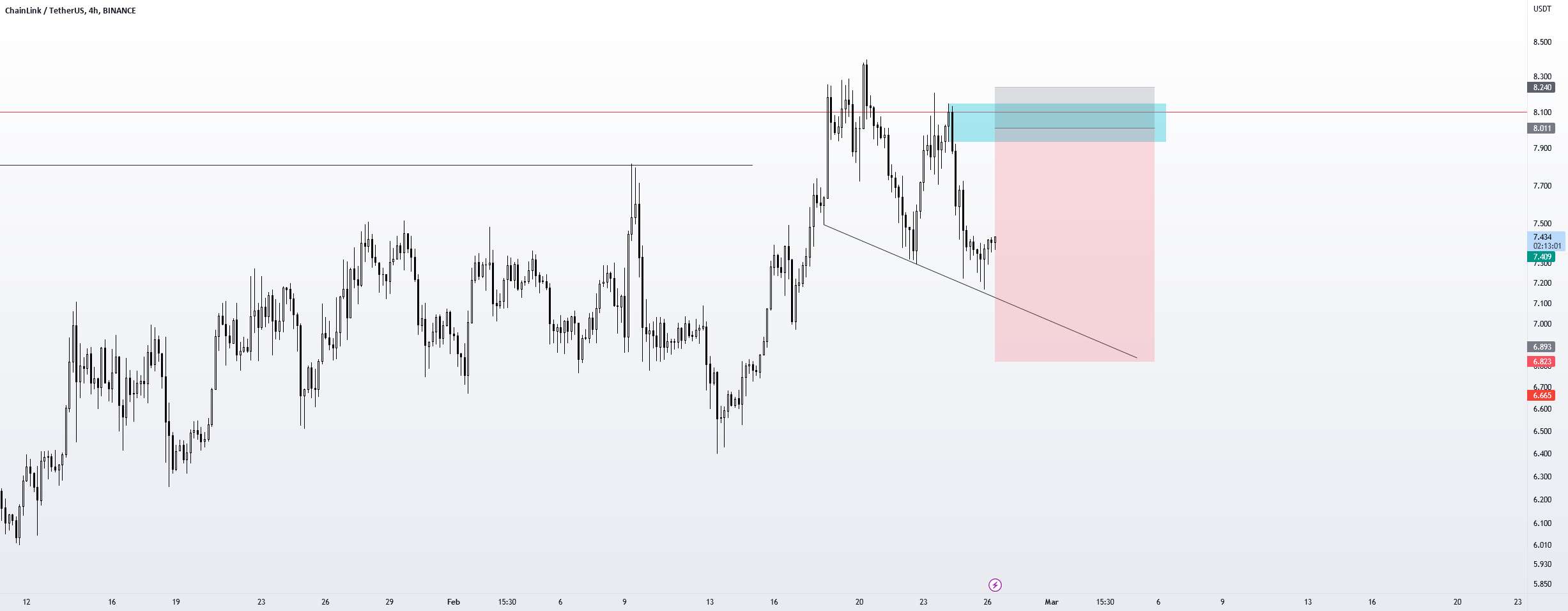  تحلیل چين لينک - لینک-USDT