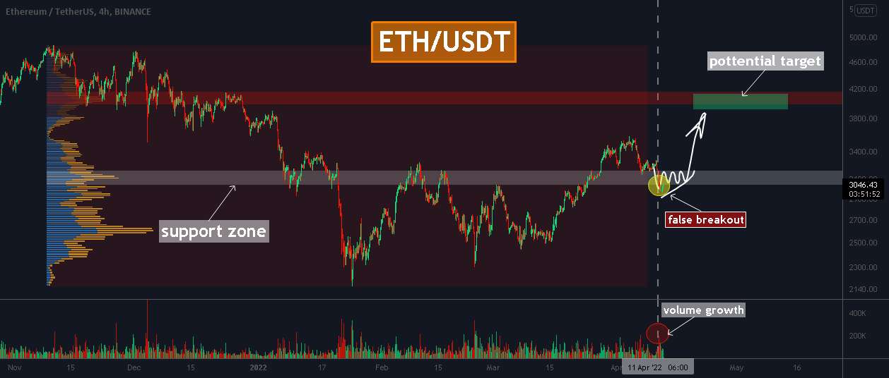  تحلیل اتریوم - ETH: آیا به زودی هدف 4000 دلاری است؟ قیمت از پیش بینی ما پیروی می کند!