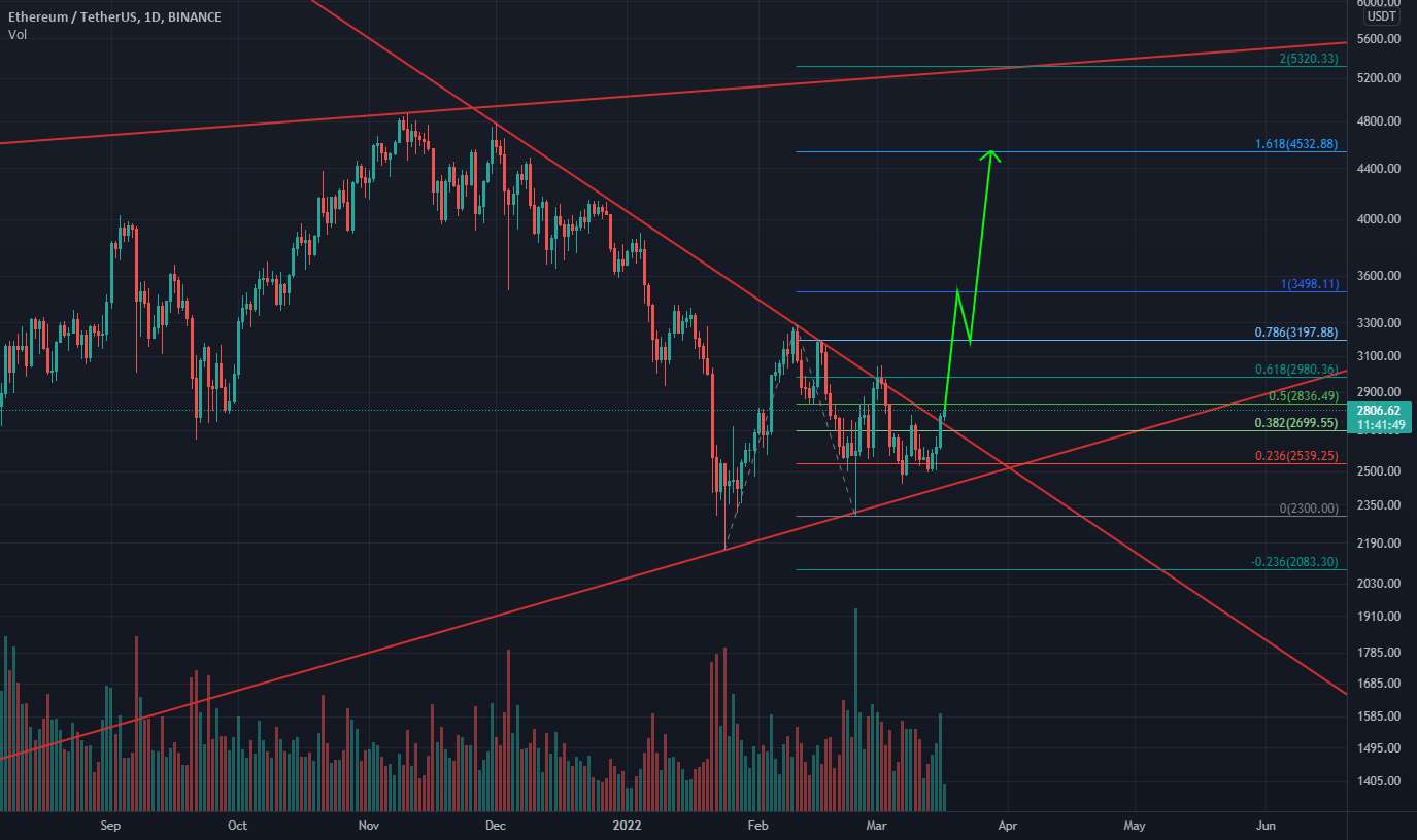 ETH 4500 دلار ورودی