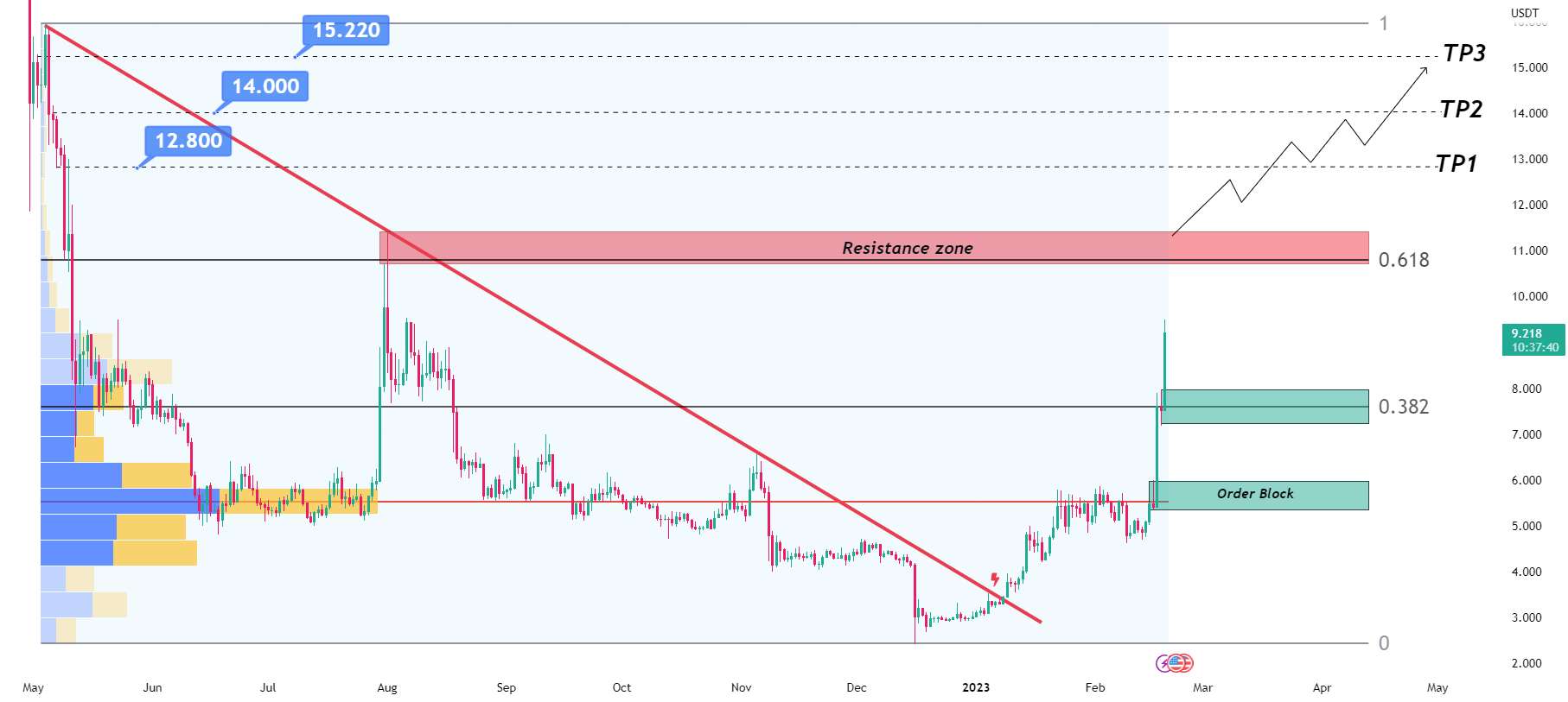  تحلیل فایل کوین - تحلیل FIL/USDT به صورت روزانه 🎗