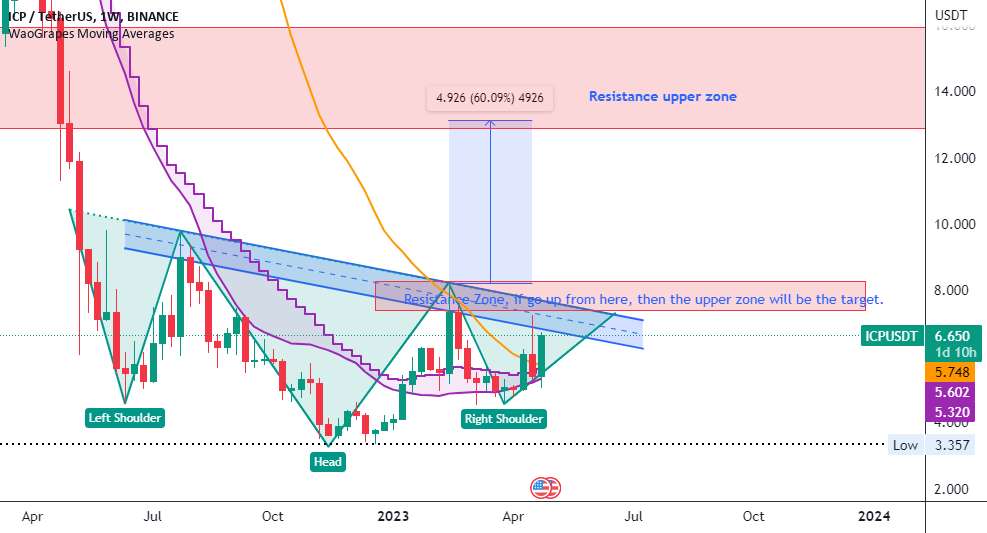 تحلیل اینترنت کامپیوتر - icp/usdt