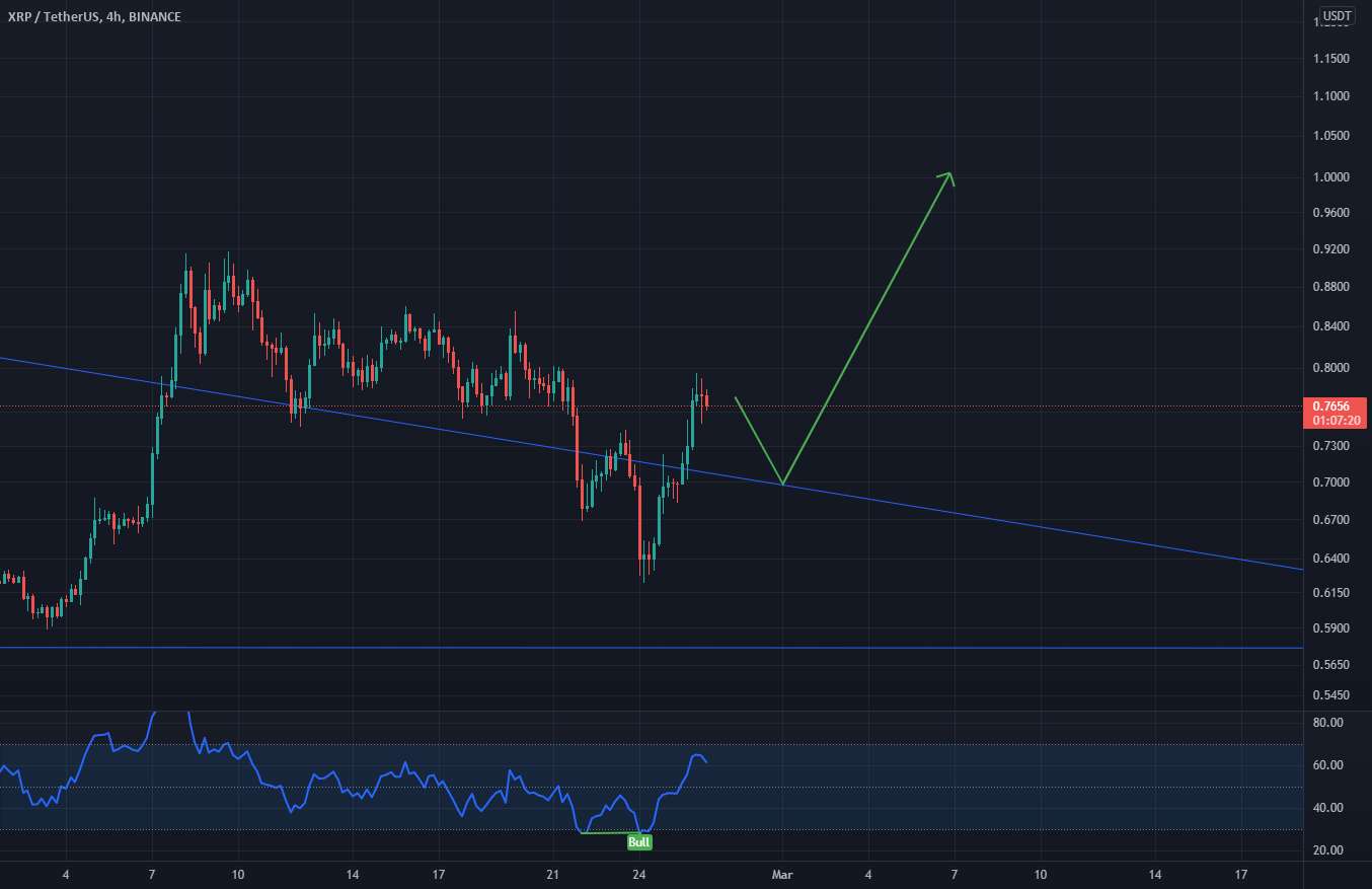  تحلیل ریپل - شکستن XRP از مثلث