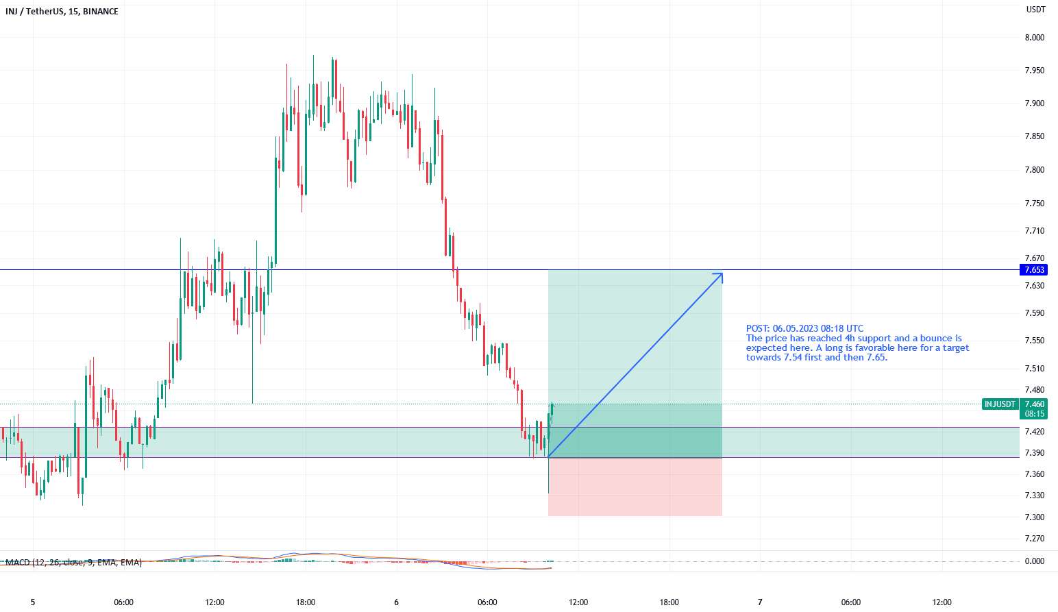 INJUSDT در پشتیبانی 4 ساعته احتمالاً به سمت 7.65 حرکت می کند
