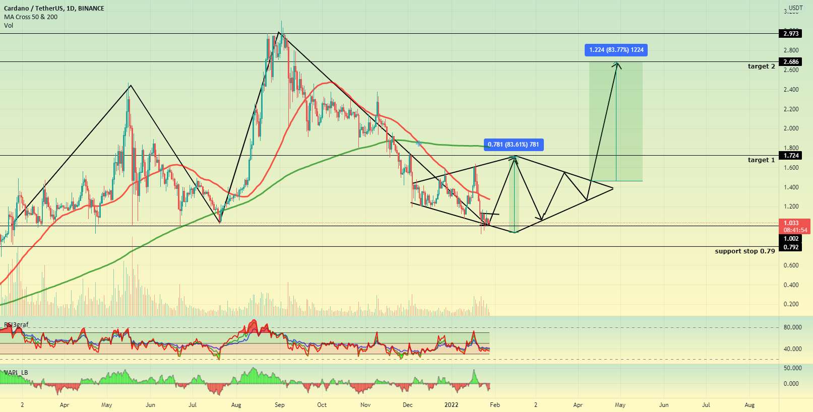 الماس ADA/USDT