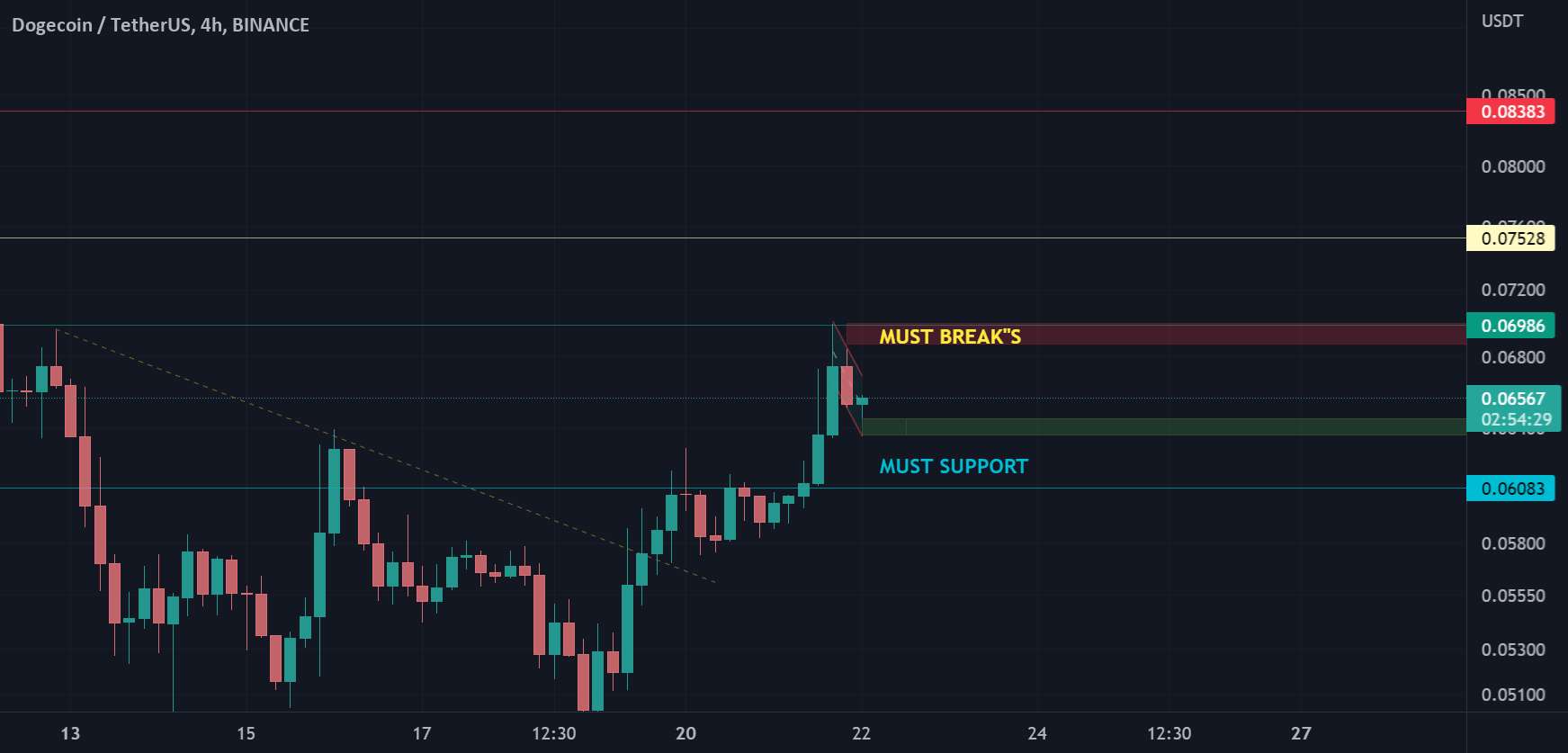 پشتیبانی و مقاومت DOGE در مدت زمان کوتاه