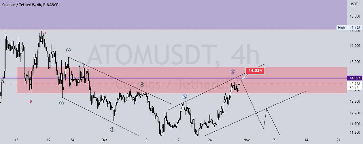 ATOMUSDT: Elliot Price Action 4hr