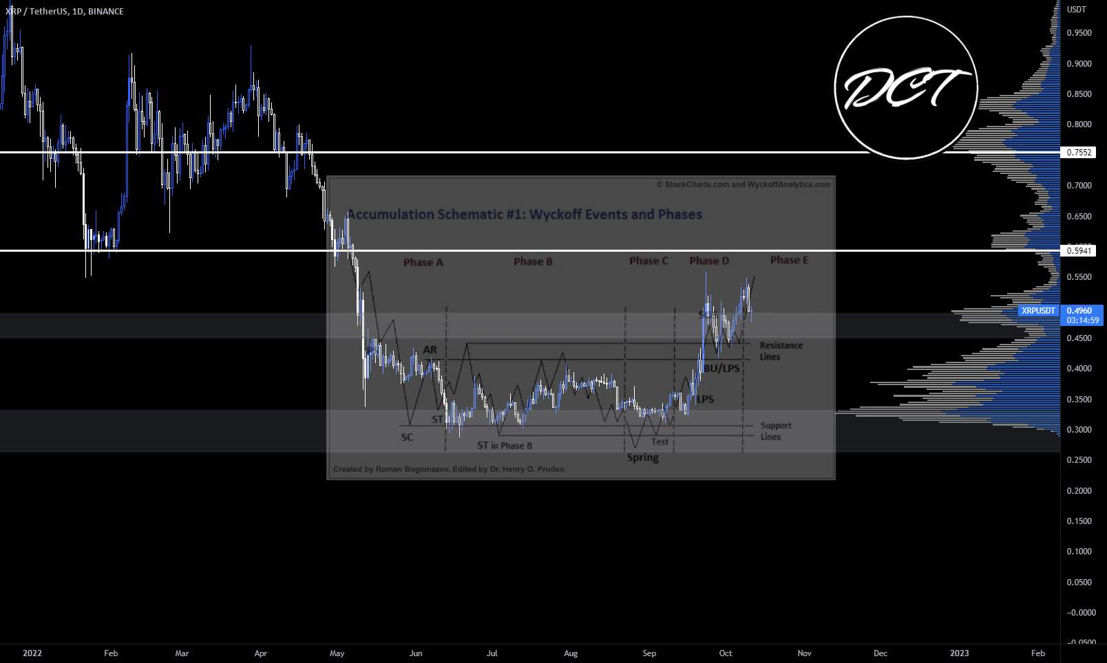 XRP و تجمع: رویدادهای Wyckoff