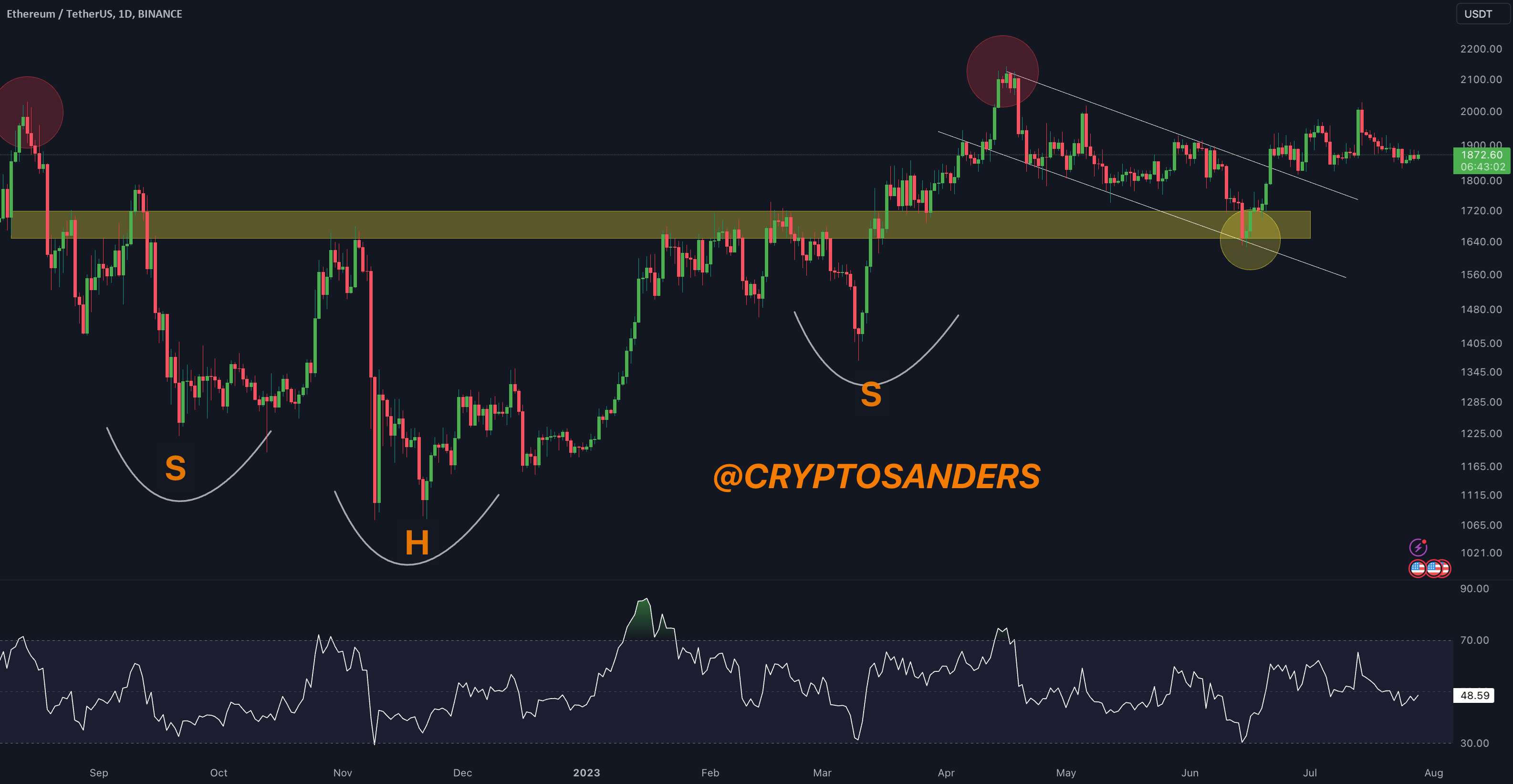 به روز رسانی یک روزه ETH/USD توسط کریپتو ساندرز!!