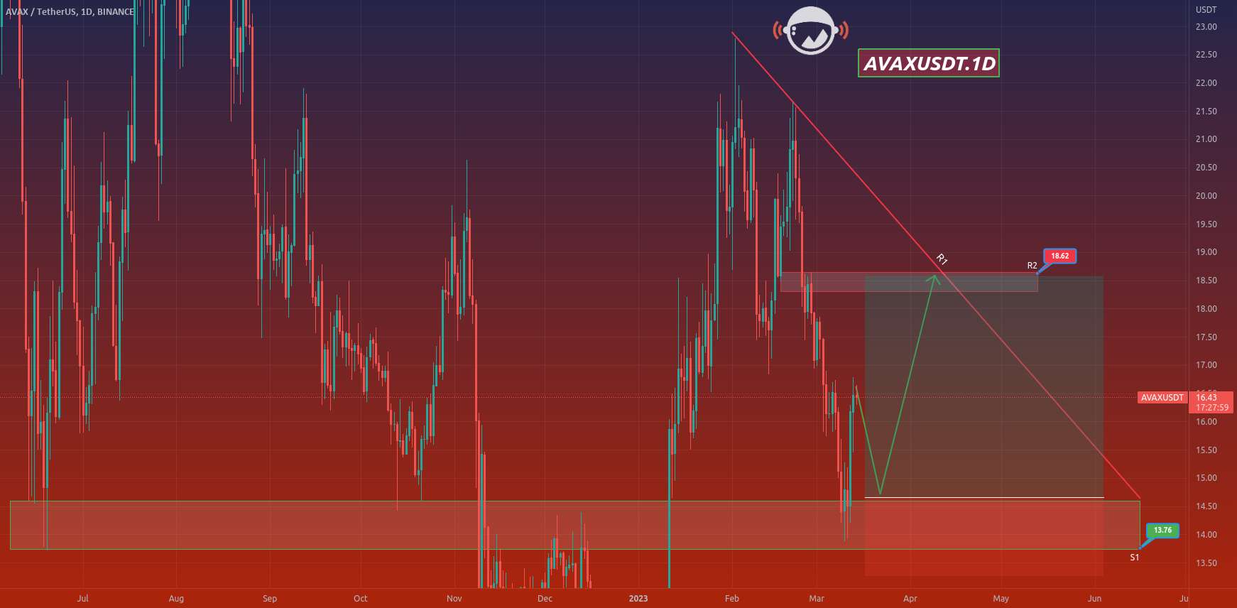  تحلیل آوالانچ - AVAXUSDT