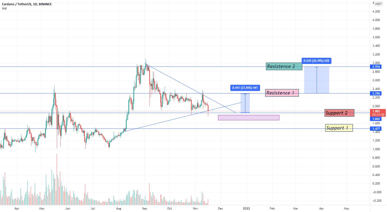  تحلیل کاردانو - تجزیه و تحلیل ADA/USDT توسط @CryptoMine666