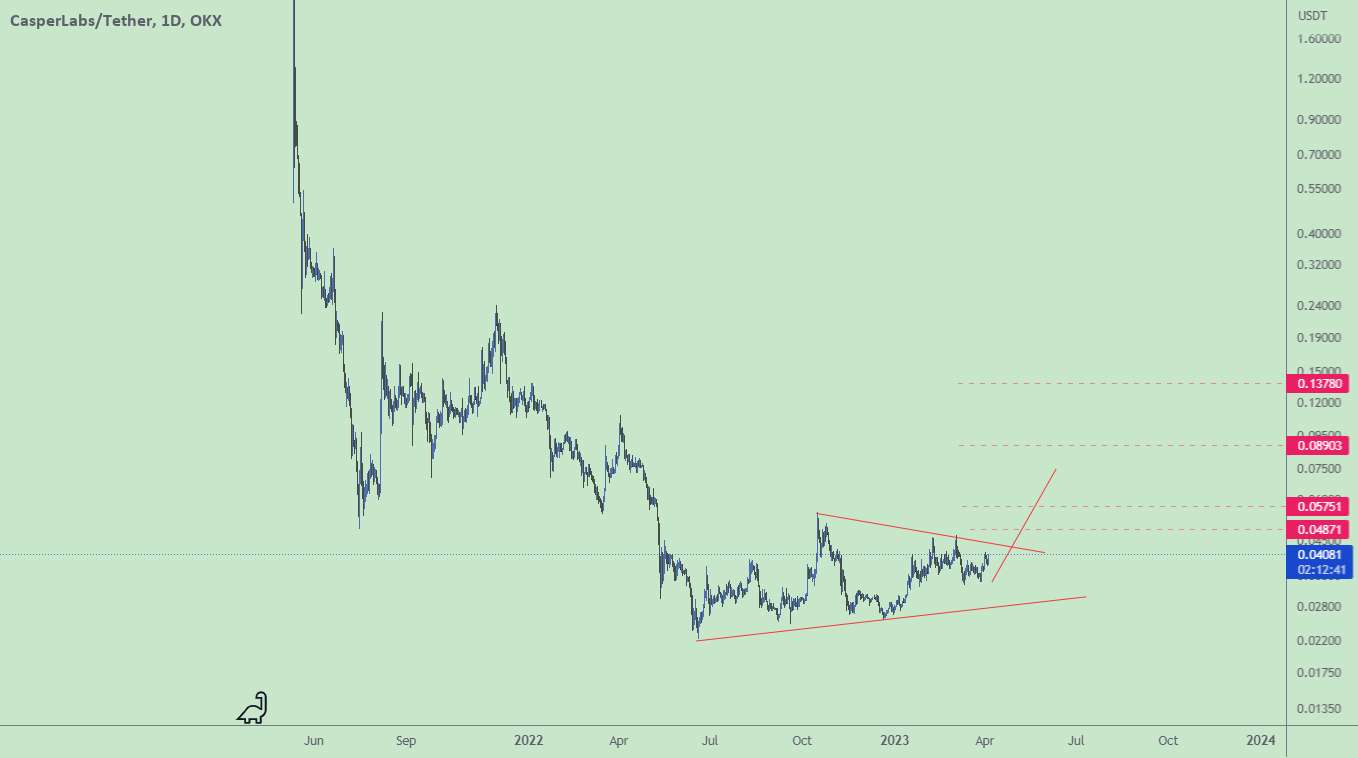  تحلیل Casper - CSPRUSDT 1D