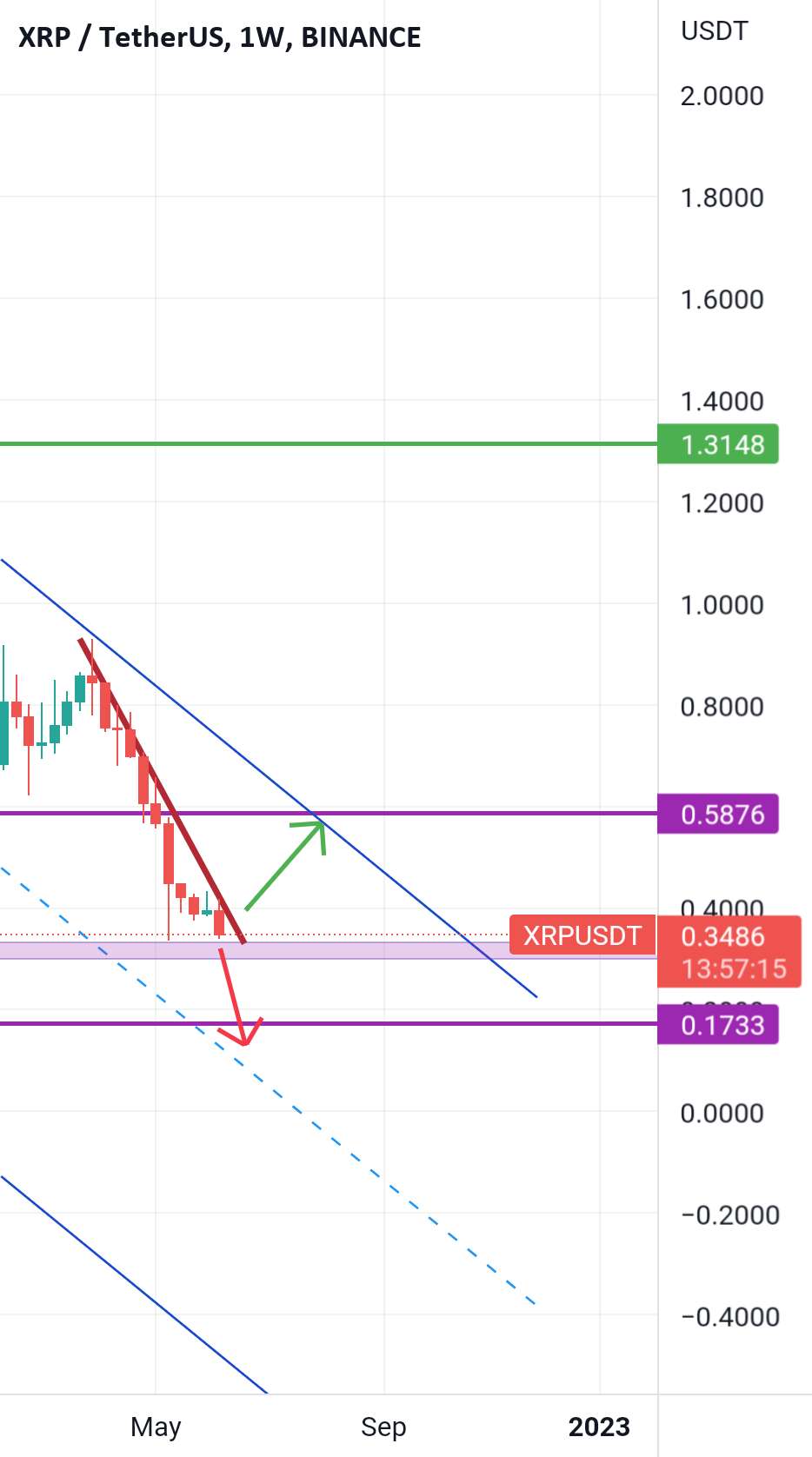 نمودار هفتگی Xrp / USD