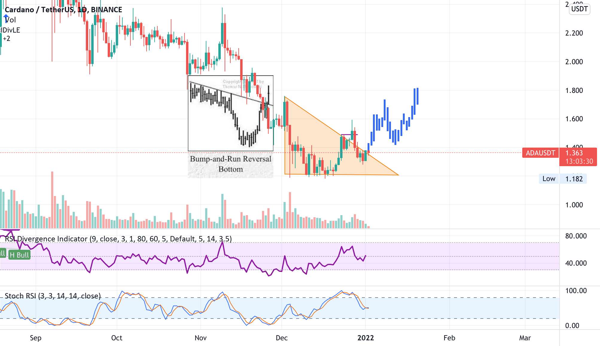  تحلیل کاردانو - ADA Bullish - Bump-and-Run Pattern