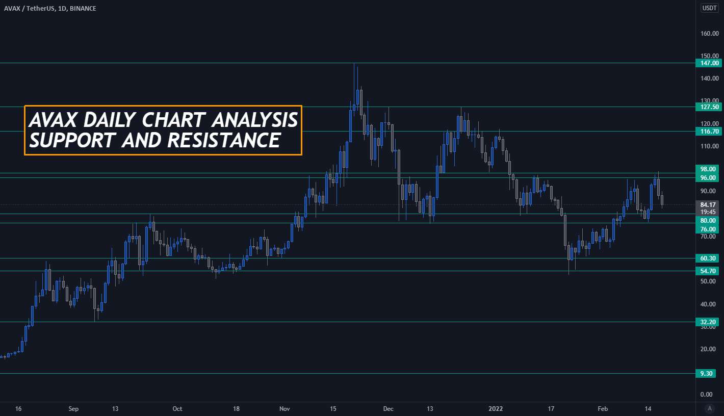  تحلیل آوالانچ - نمودار روزانه آواکس - همه قیمت های مهم!