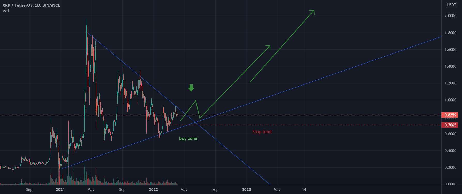 XRP برای ماه های بعد.