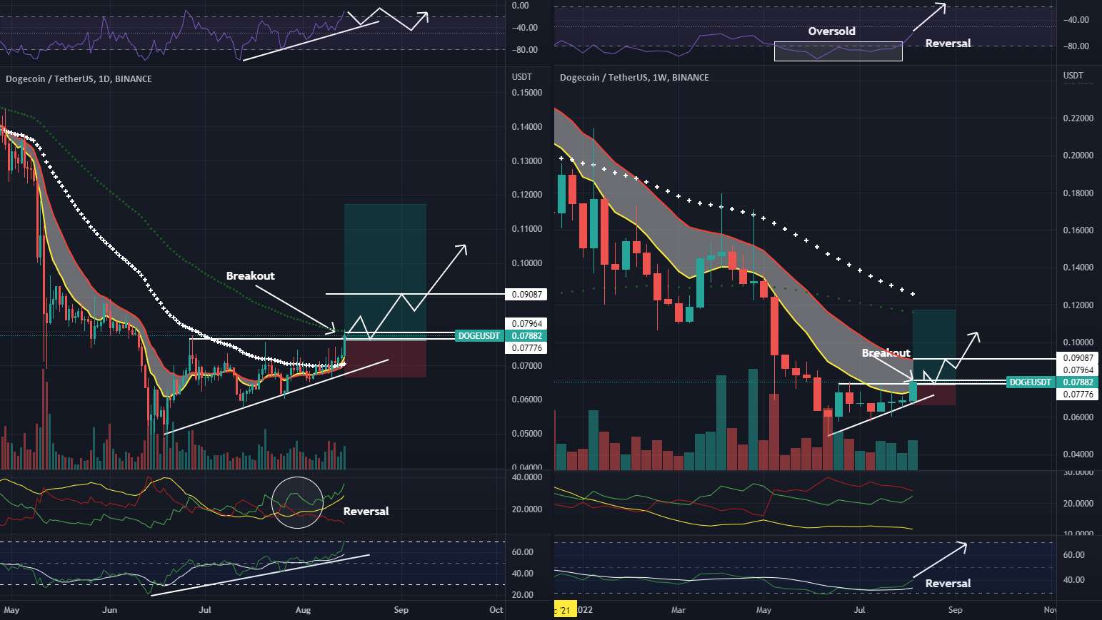  تحلیل دوج کوین - $DOGEUSDT - بازی Breakout & Reversal با 15% تا 50% صعودی