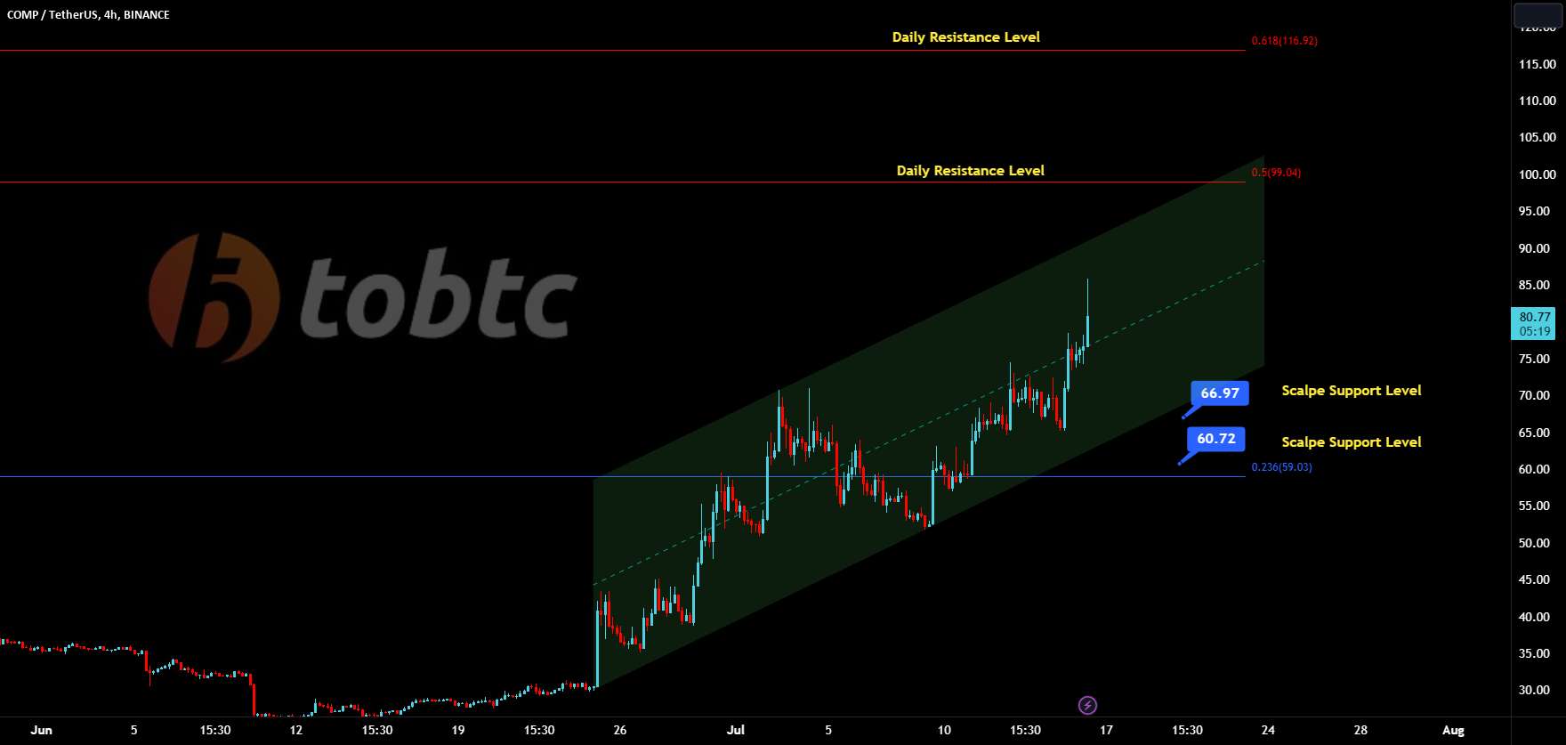  تحلیل کومپوند - #COMPUSDT #LQR #TOBTC #LaqiraProtocol