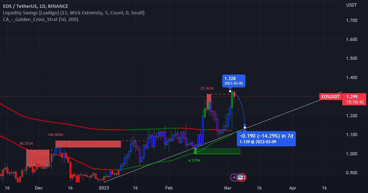  تحلیل ای او اس - مقاومت EOS در برابر خط روند