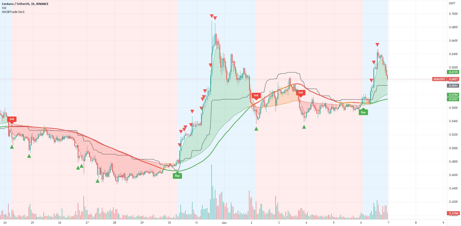  تحلیل کاردانو - ADA 1H BUY