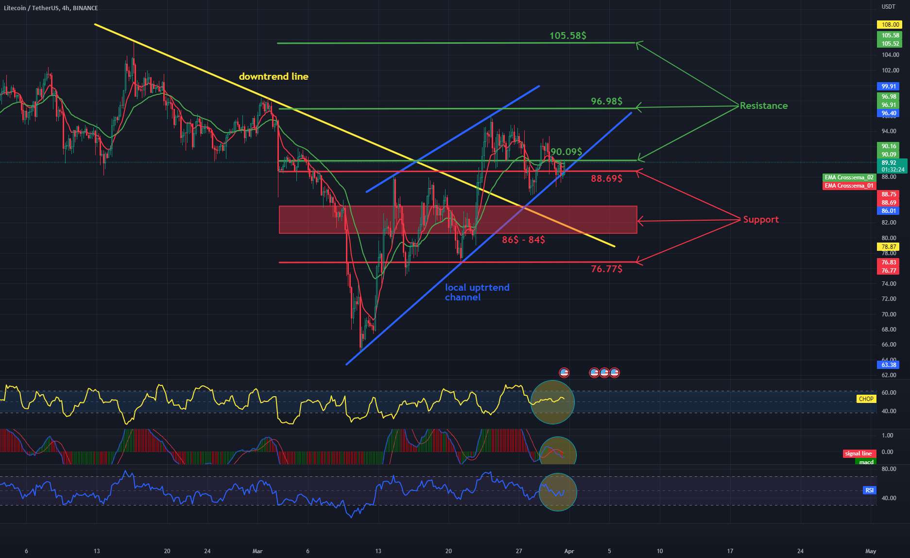  تحلیل لایت کوین - مقاومت و پشتیبانی LTC/USDT 4HInterval