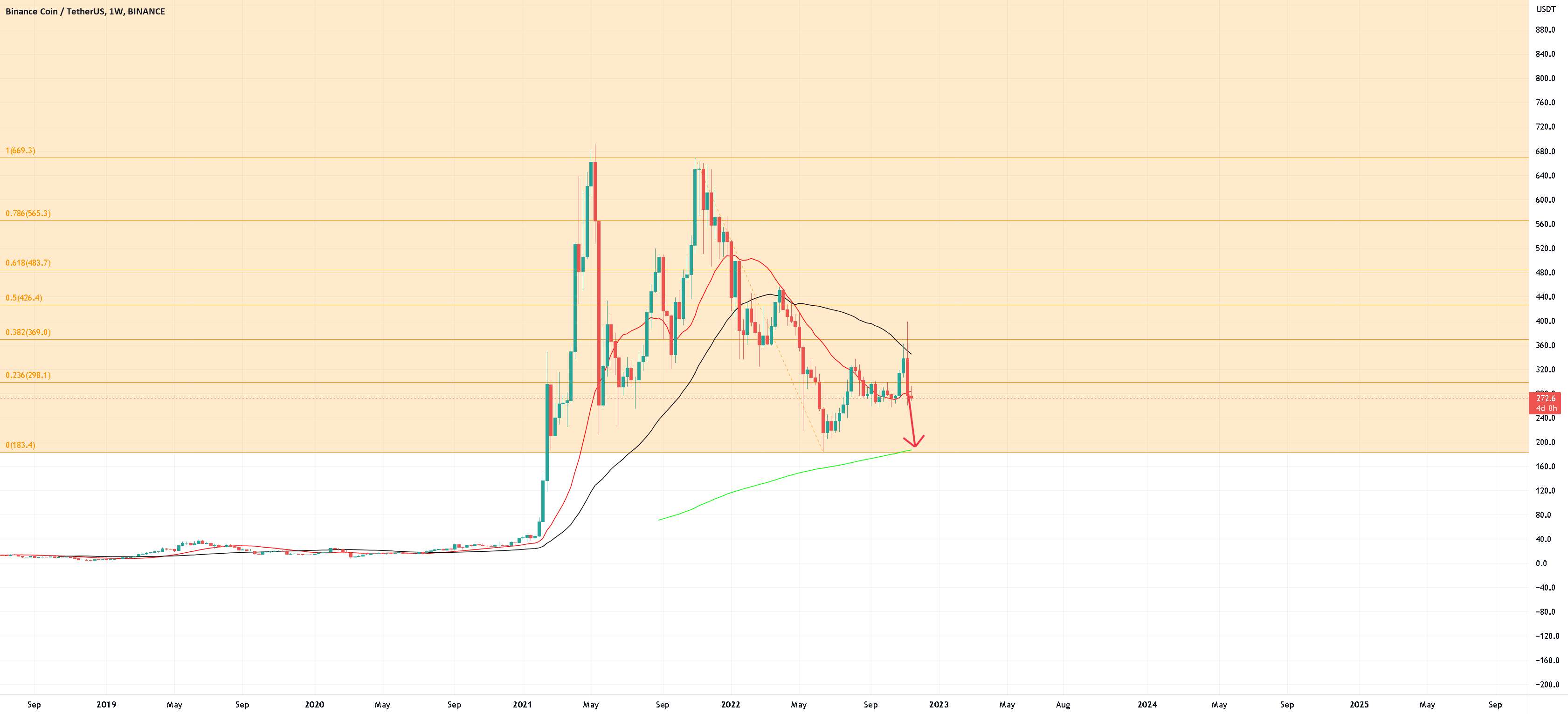 BNB کوتاه $BNB