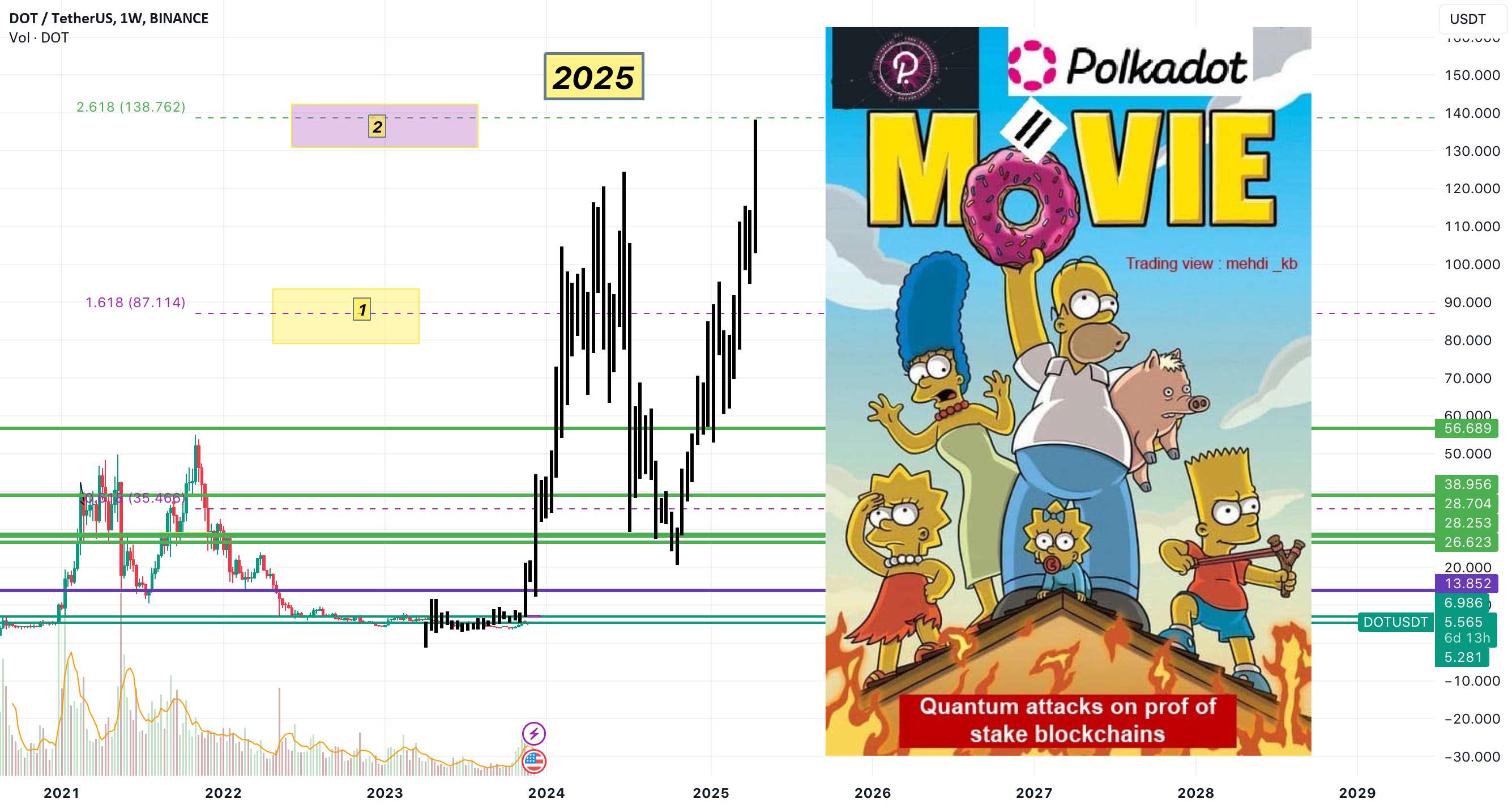  تحلیل پولکادات - هدف بلند مدت POLKADOT