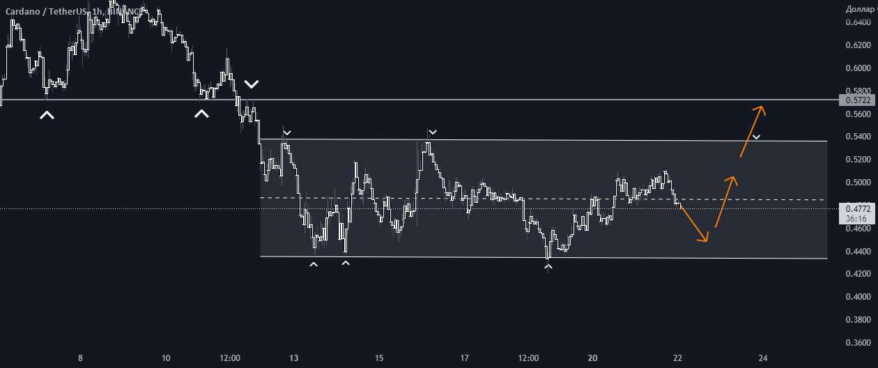  تحلیل کاردانو - ADAUSDT🔥 آیا ما به پایین پرواز می کنیم؟