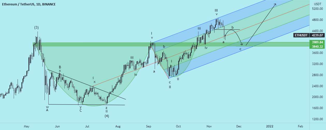  تحلیل اتریوم - ETH READY FOR 5K 🚀🚀🚀