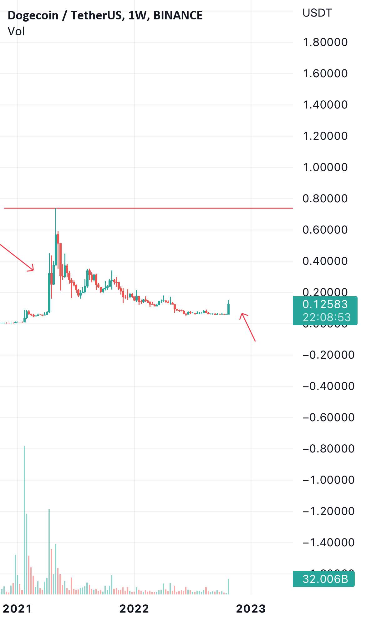  تحلیل دوج کوین - Doge usdt