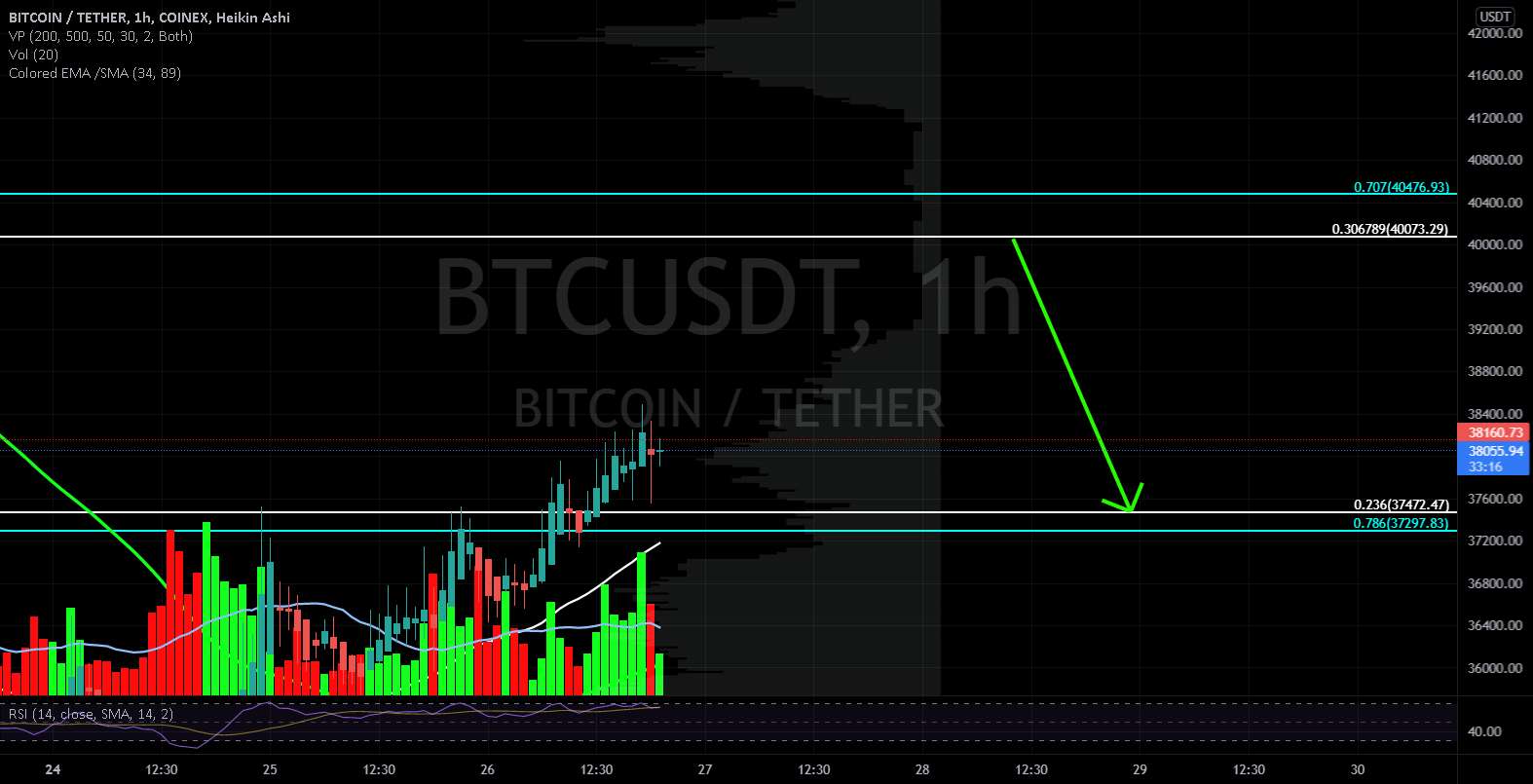 BTC (جدیدترین نمودار)