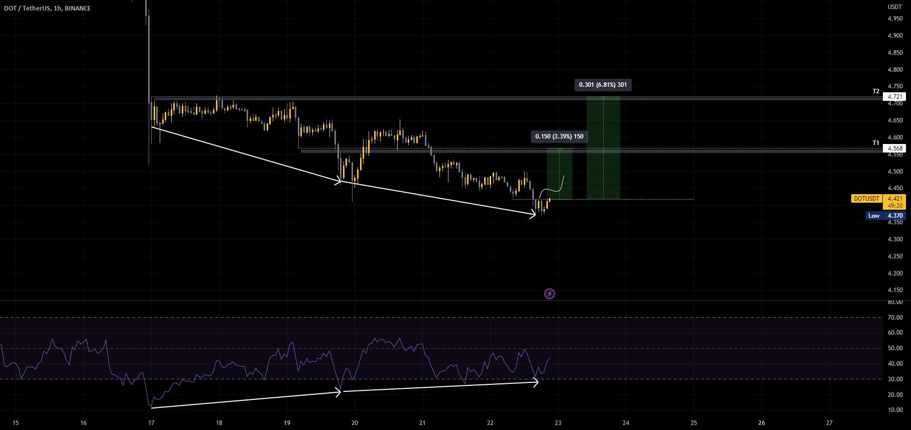 Long DOT در مقابل USDT