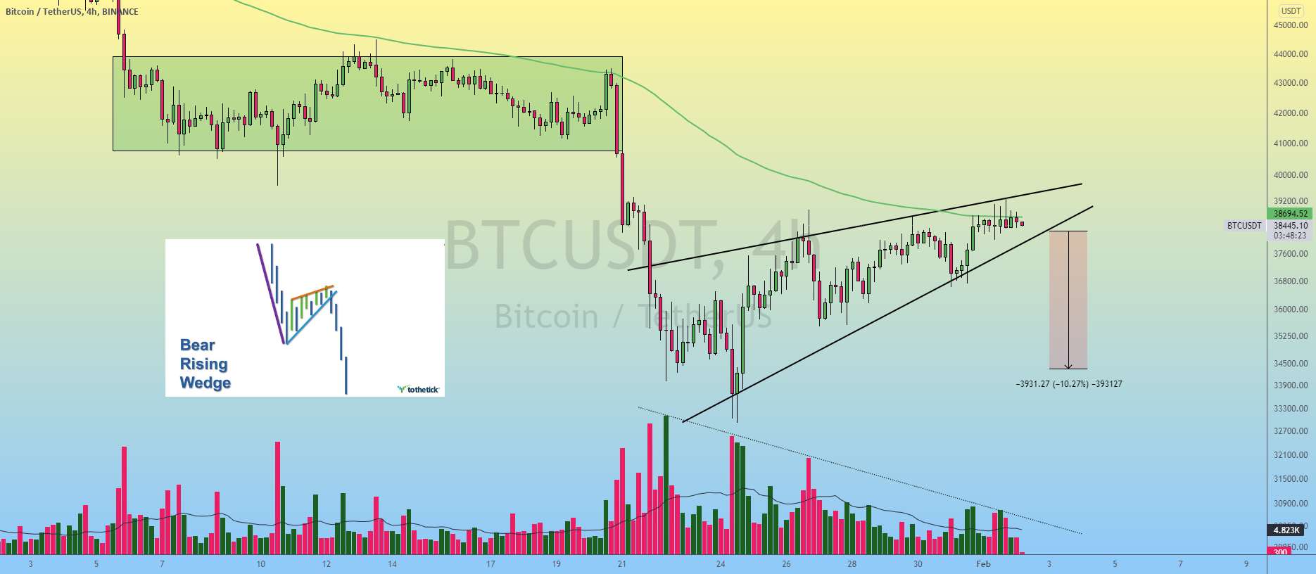  تحلیل بیت کوین - بیت کوین | Rising Wedge Formation & EMA100 Resistance..!!