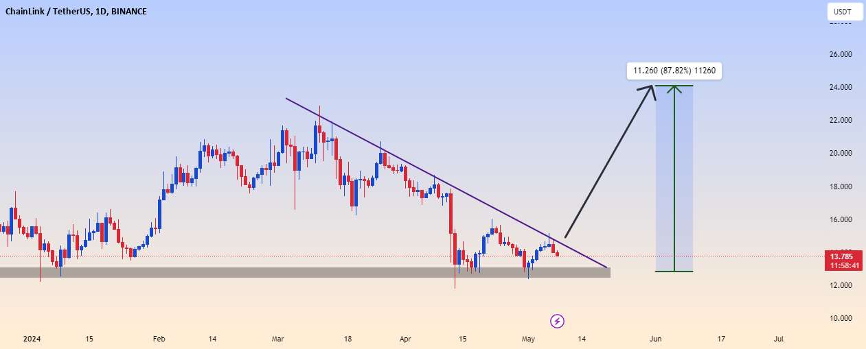 $LINKUSDT به روز رسانی