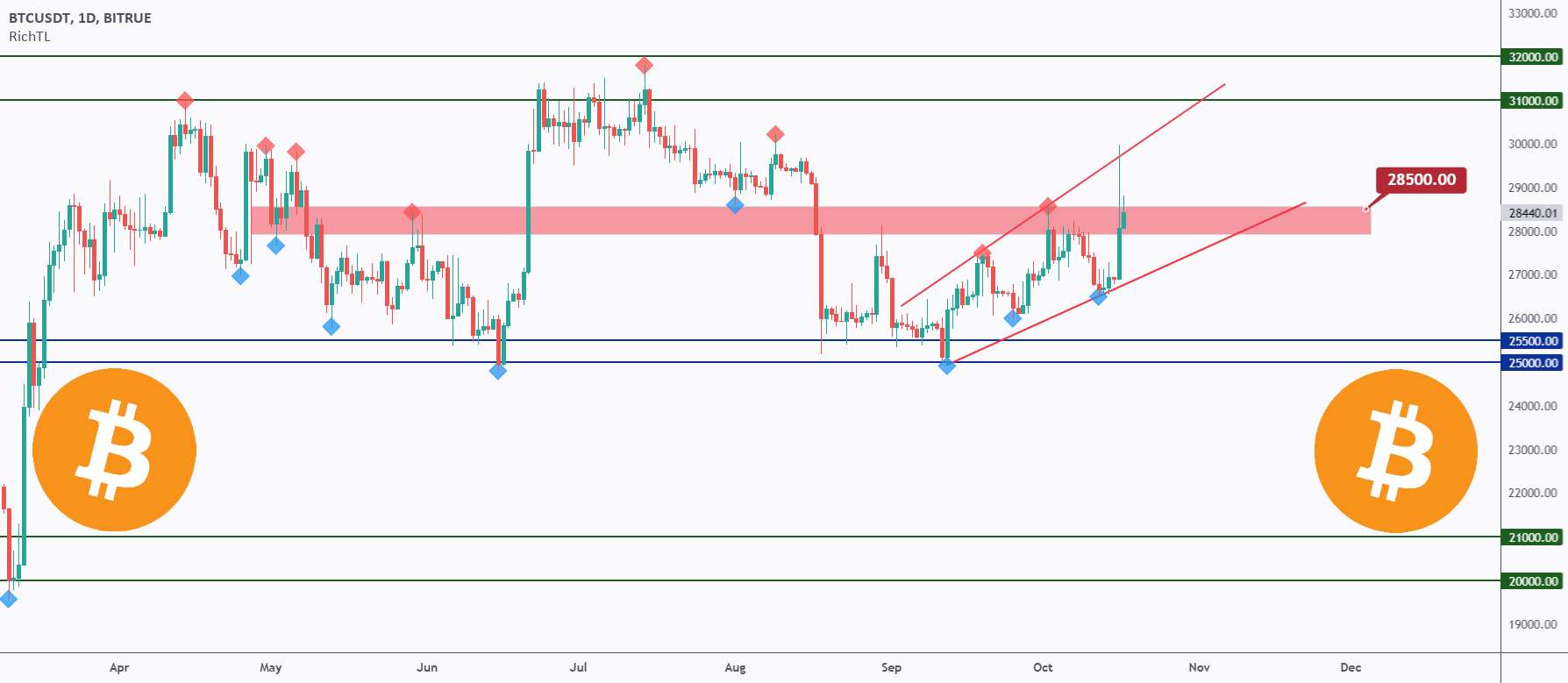  تحلیل بیت کوین - BTC - مقاومت بحرانی ❗️