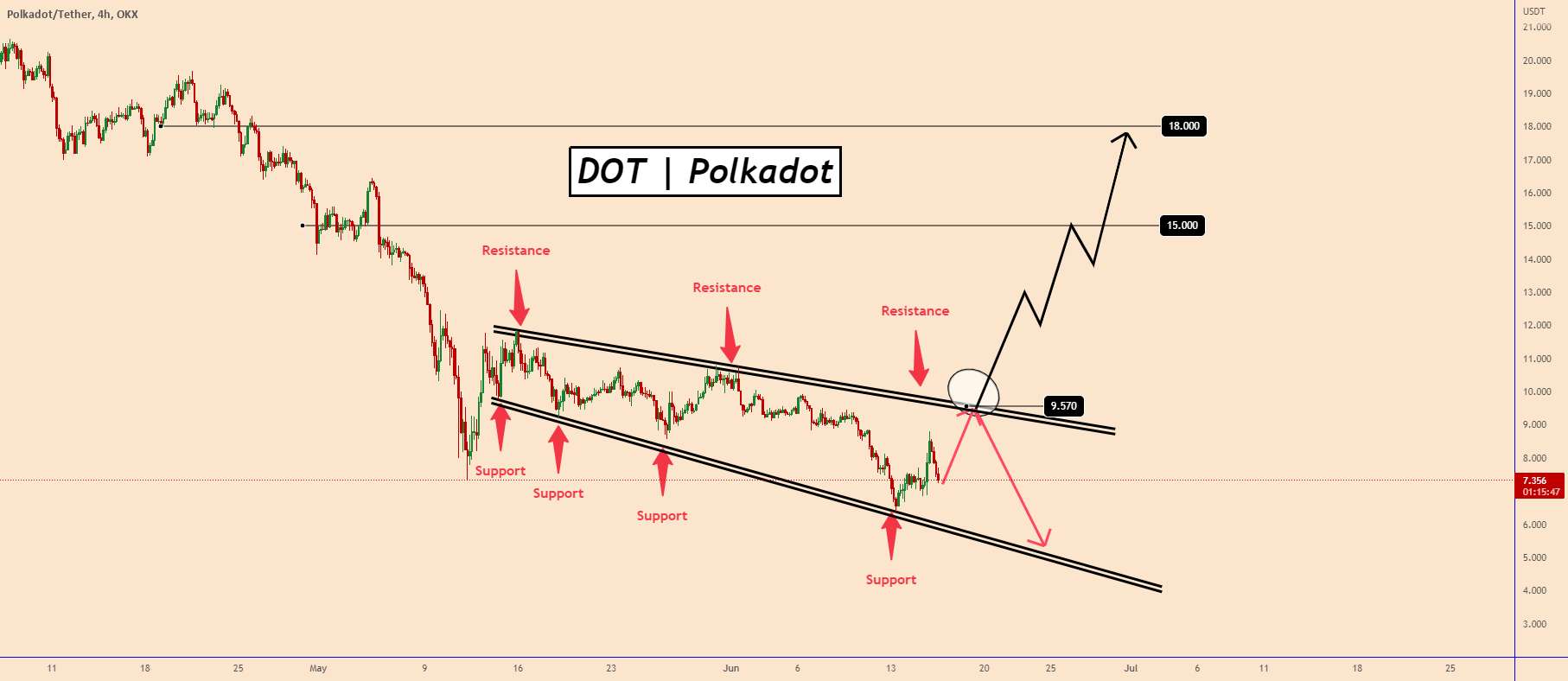  تحلیل پولکادات - DOT | پولکادوت | قیمت در یک الگوی گوه در حال توسعه است