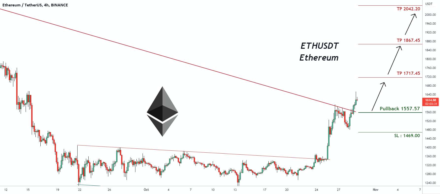  تحلیل اتریوم - سیگنال معاملاتی برای ETHUSDT Ethereum