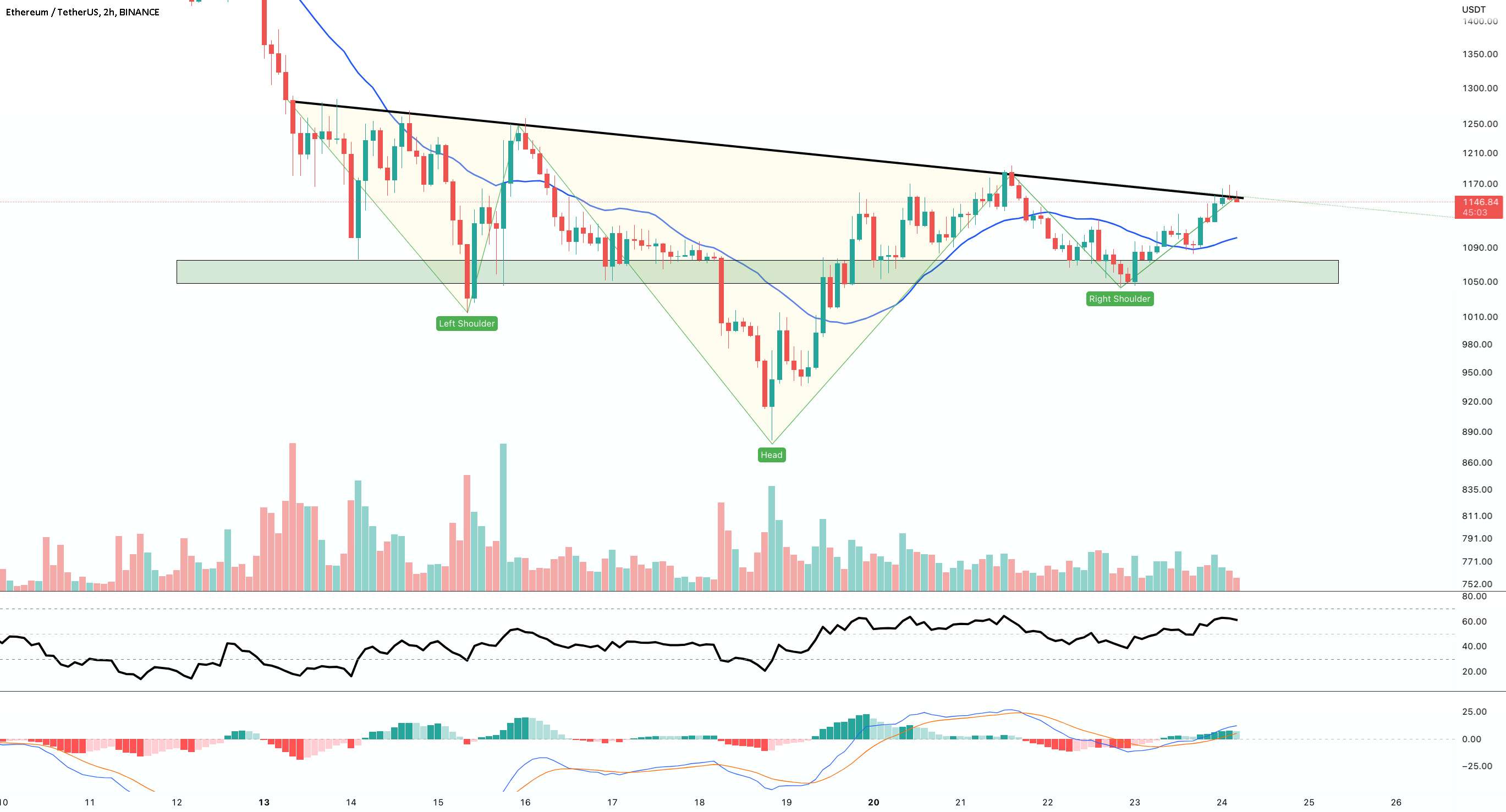  تحلیل اتریوم - به روز رسانی نمودار 2 ساعته #ETH/USDT !!