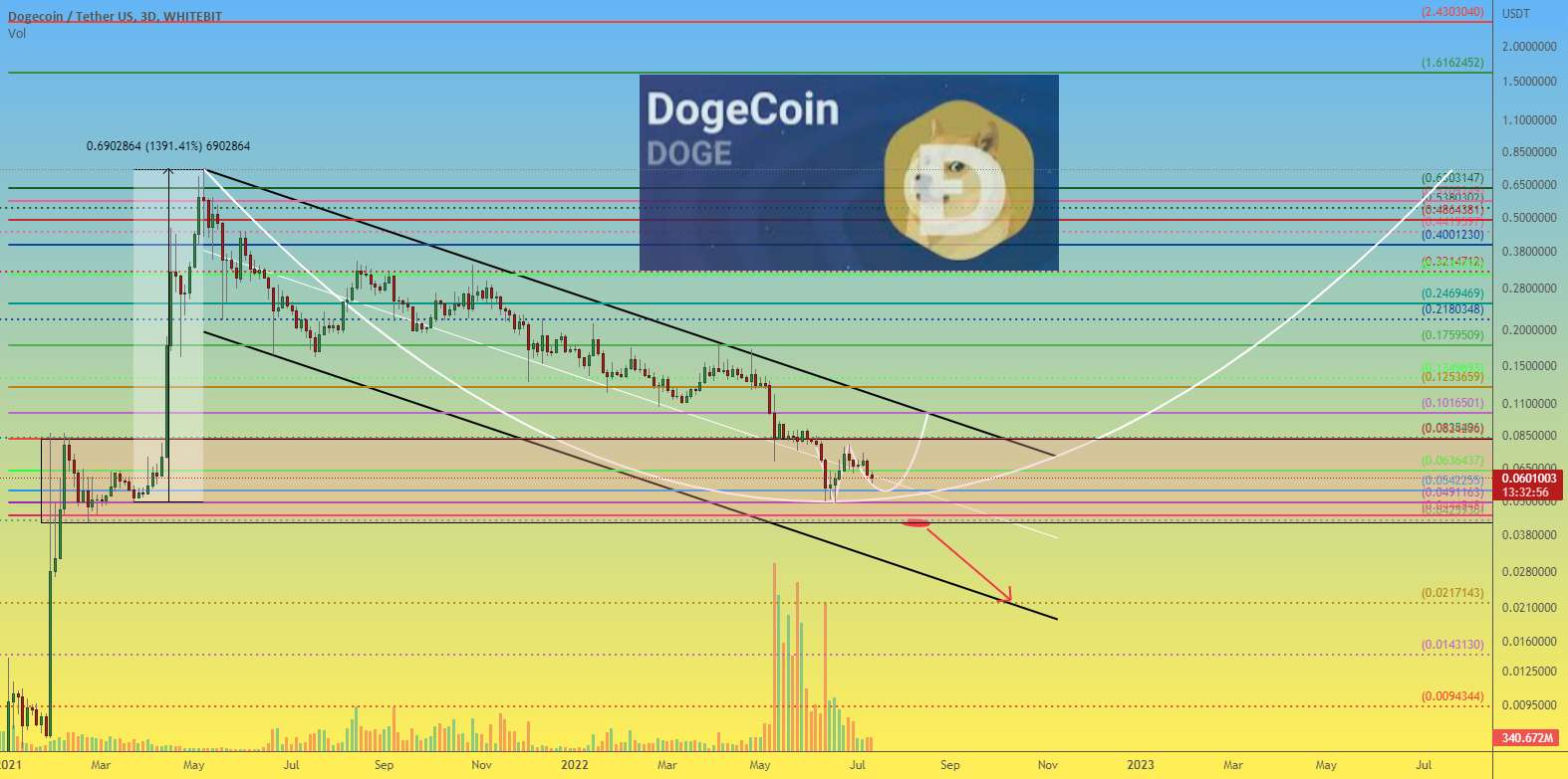 قیمت DOGEUSDT 3D Dogecoin تلاش می کند تا پایین را پیدا کند