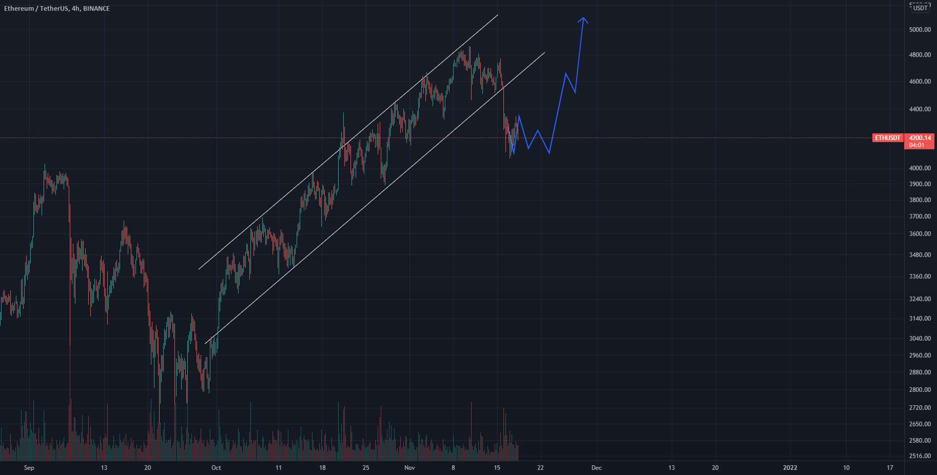 Eth از 4 ساعت تقاضای sone شکست