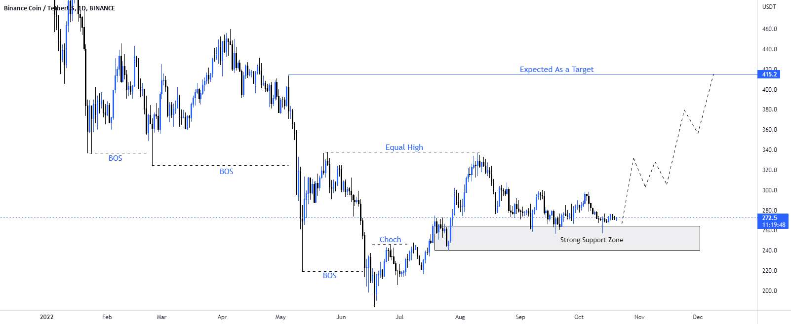 سناریوی خرید #BNB/USD.