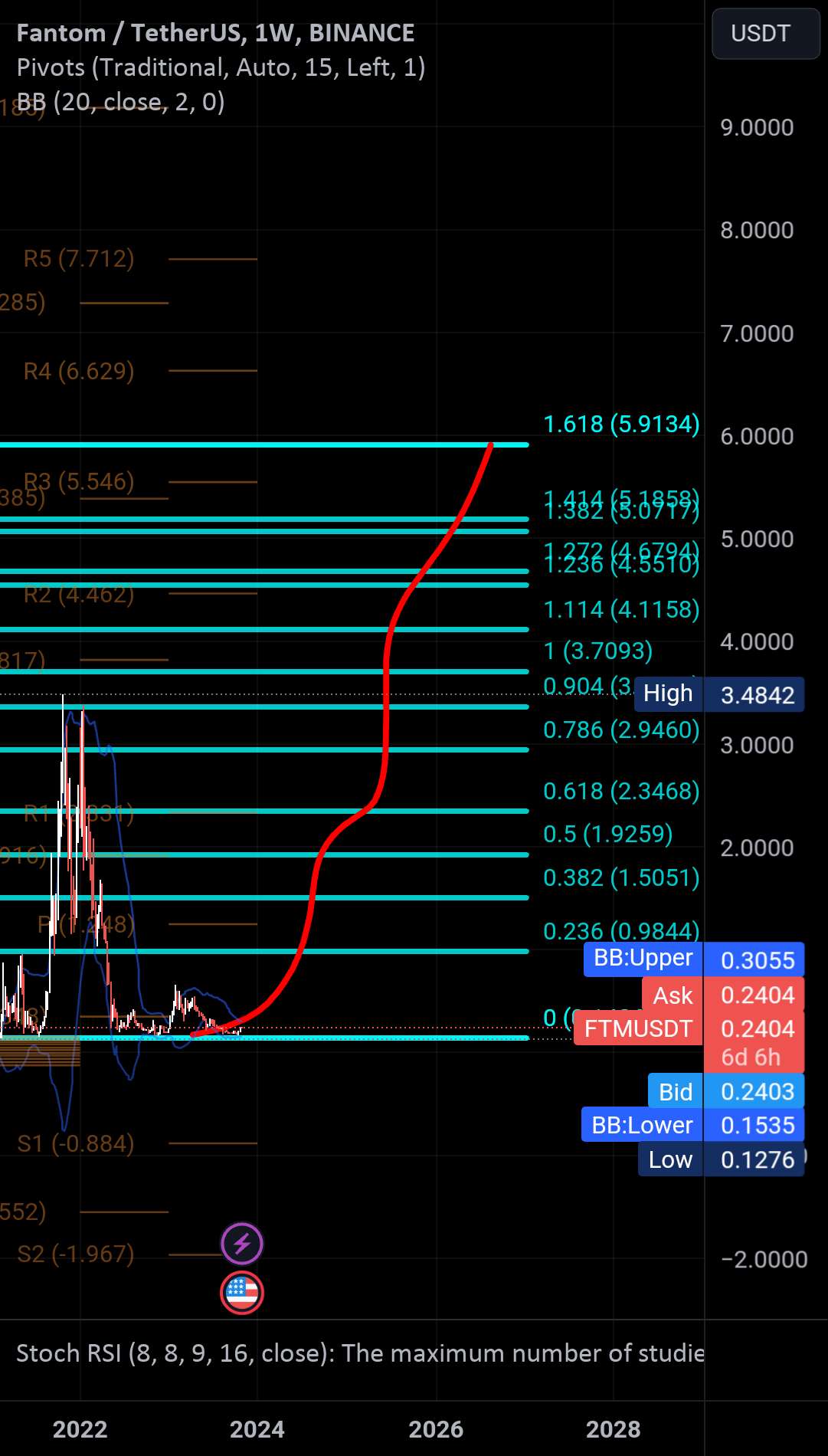  تحلیل فانتوم - FTM BULL