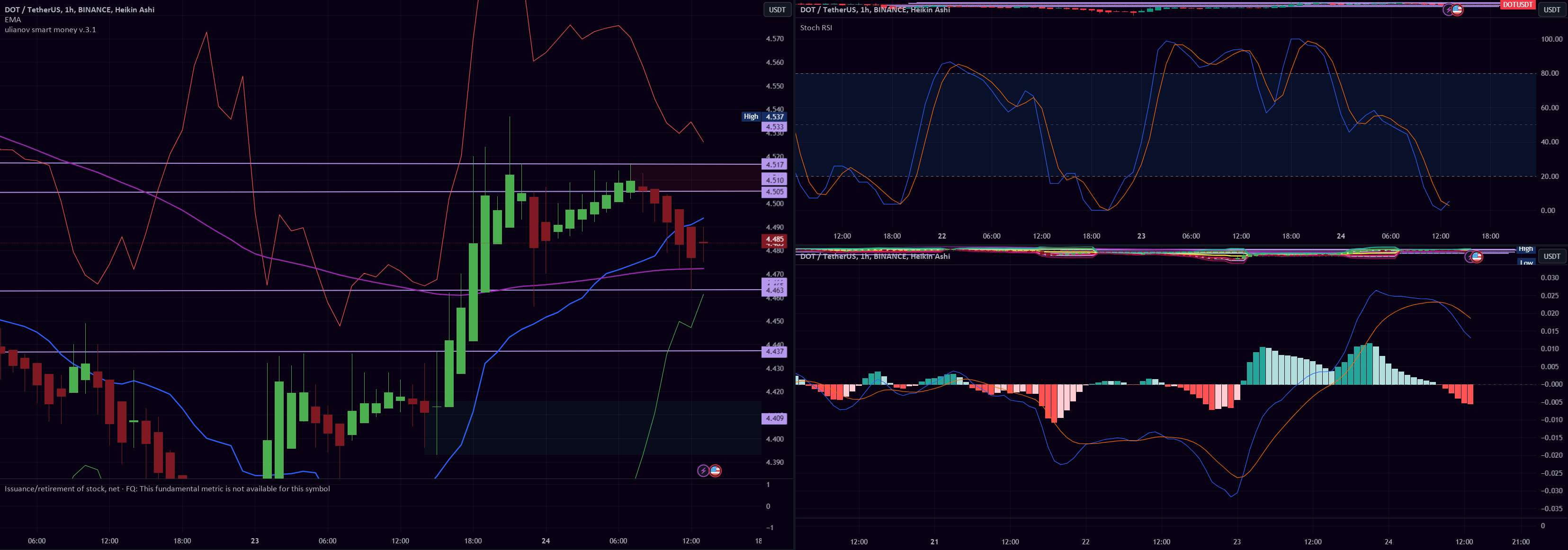 DOT/USDT 1H